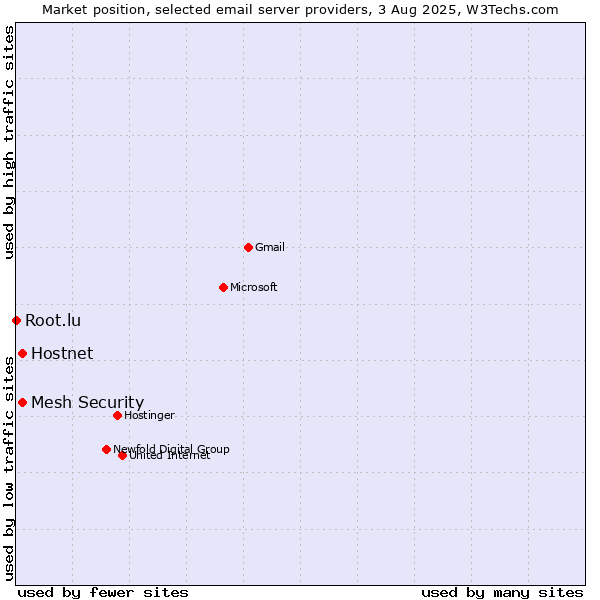 Market position of Hostnet vs. Mesh Security vs. Root.lu