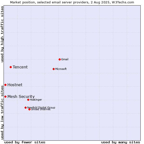 Market position of Tencent vs. Hostnet vs. Mesh Security