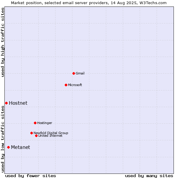 Market position of Metanet vs. Hostnet