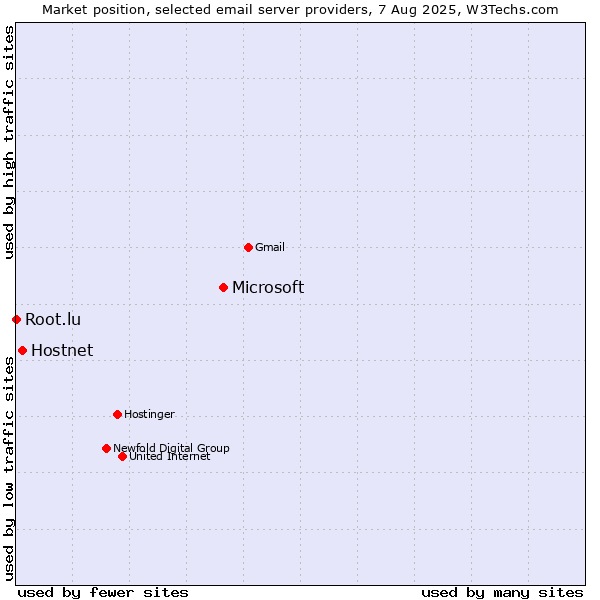 Market position of Microsoft vs. Hostnet vs. Root.lu