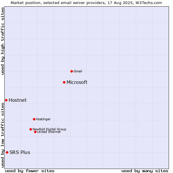 Market position of Microsoft vs. SRS Plus vs. Hostnet
