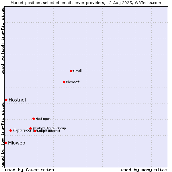 Market position of Open-Xchange vs. Hostnet vs. Mioweb