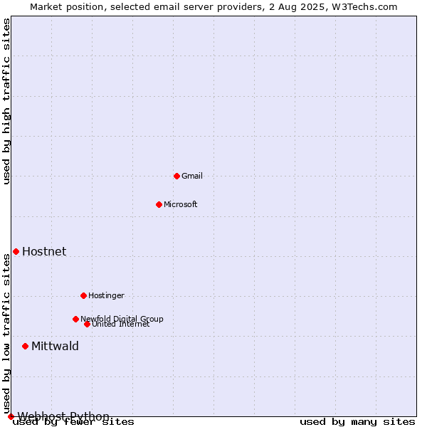 Market position of Mittwald vs. Hostnet vs. Webhost Python