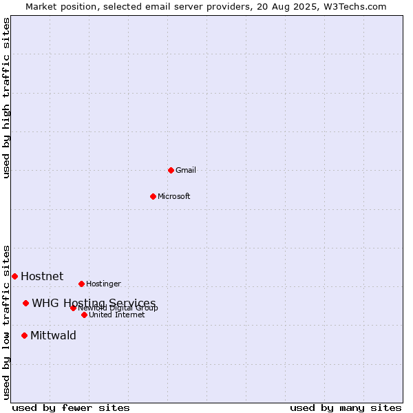 Market position of WHG Hosting Services vs. Mittwald vs. Hostnet