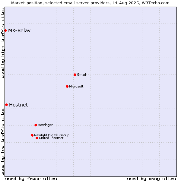 Market position of Hostnet vs. MX-Relay