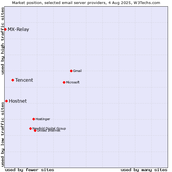 Market position of Tencent vs. Hostnet vs. MX-Relay
