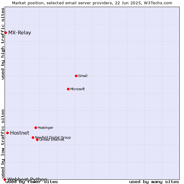 Market position of Hostnet vs. MX-Relay vs. Webhost Python