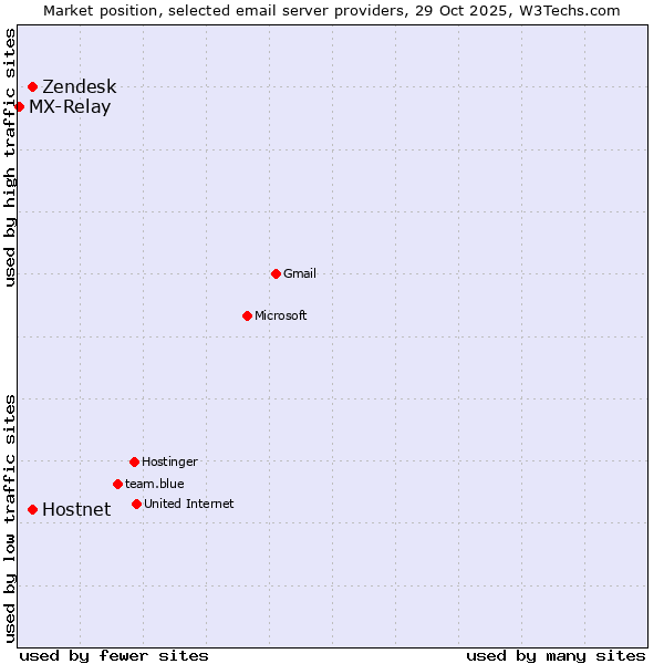 Market position of Hostnet vs. Zendesk vs. MX-Relay
