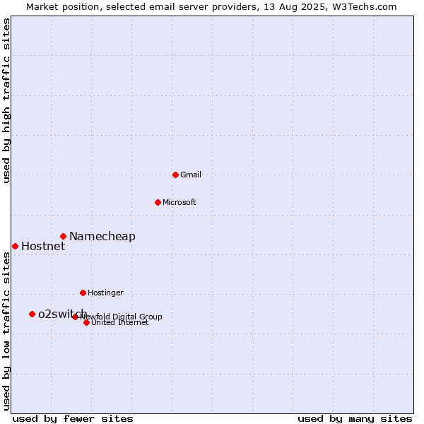 Market position of Namecheap vs. o2switch vs. Hostnet