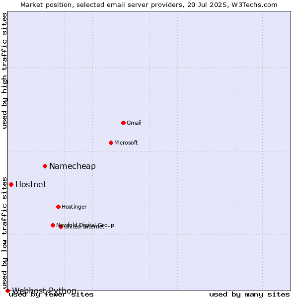 Market position of Namecheap vs. Hostnet vs. Webhost Python