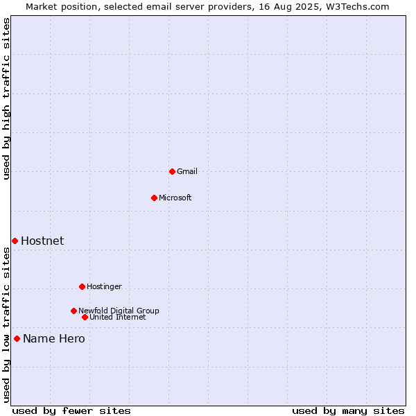 Market position of Name Hero vs. Hostnet