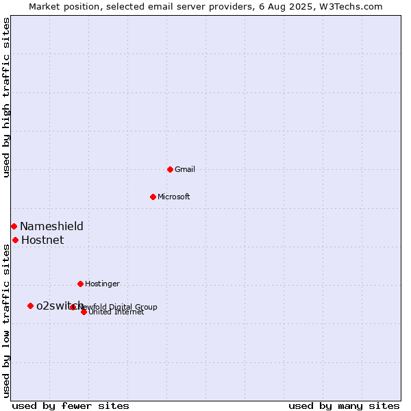 Market position of o2switch vs. Hostnet vs. Nameshield