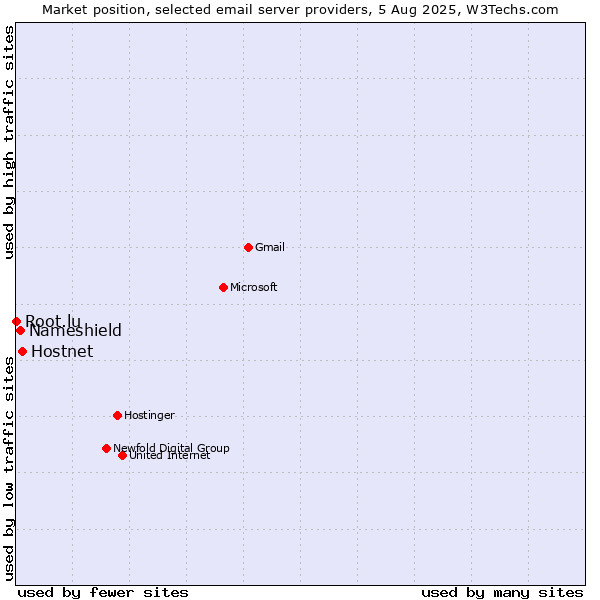 Market position of Hostnet vs. Nameshield vs. Root.lu