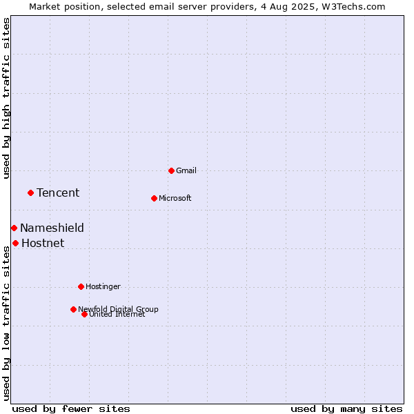 Market position of Tencent vs. Hostnet vs. Nameshield