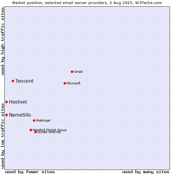 Market position of Tencent vs. Hostnet vs. NameSilo