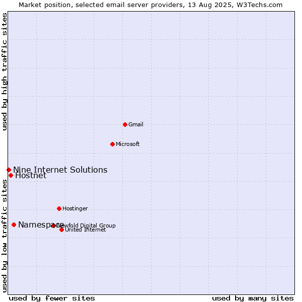 Market position of Namespace vs. Hostnet vs. Nine Internet Solutions