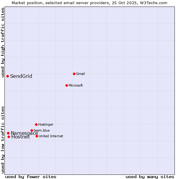 Market position of Hostnet vs. Namespace vs. SendGrid