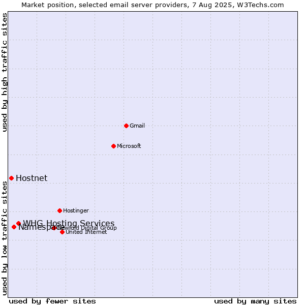 Market position of Namespace vs. Hostnet vs. WHG Hosting Services