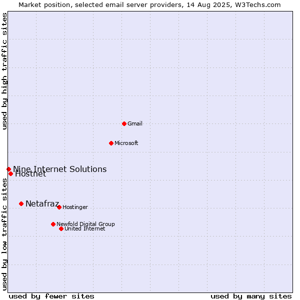 Market position of Netafraz vs. Hostnet vs. Nine Internet Solutions