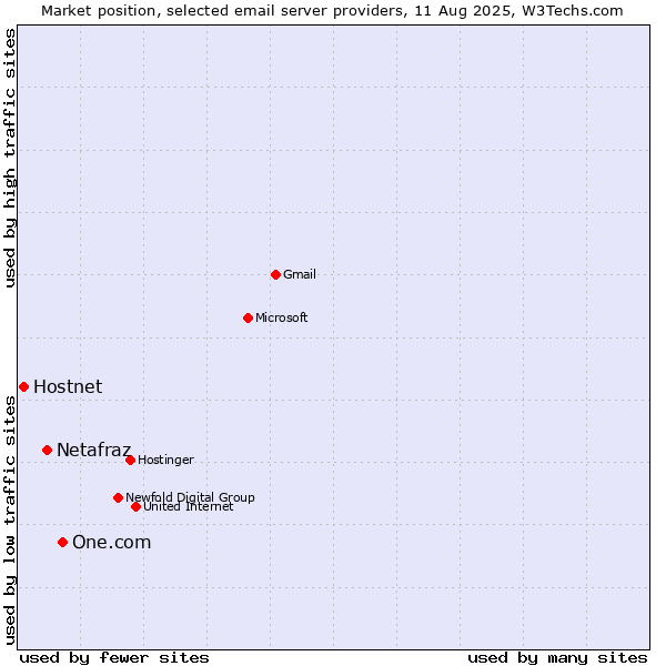 Market position of One.com vs. Netafraz vs. Hostnet