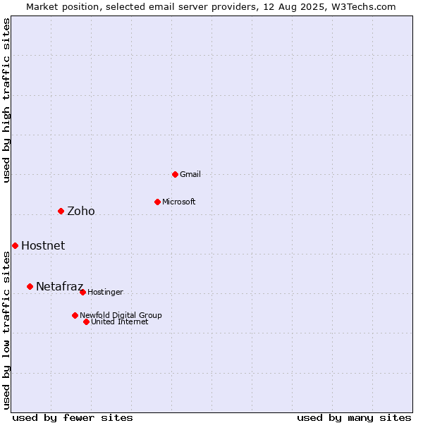 Market position of Zoho vs. Netafraz vs. Hostnet