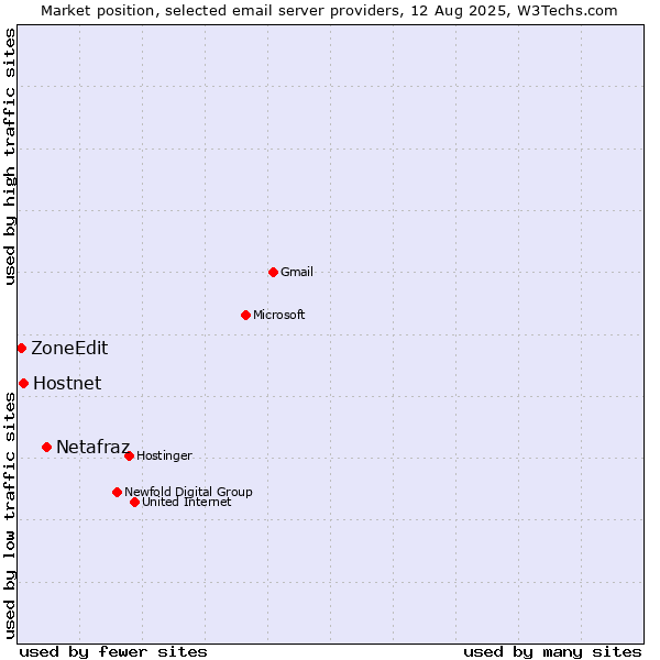 Market position of Netafraz vs. Hostnet vs. ZoneEdit