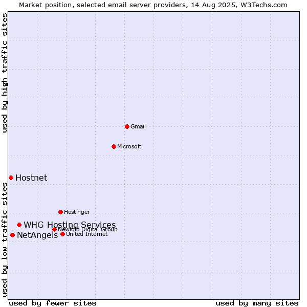 Market position of WHG Hosting Services vs. NetAngels vs. Hostnet