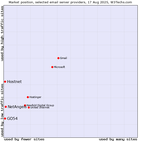Market position of NetAngels vs. Hostnet vs. GO54