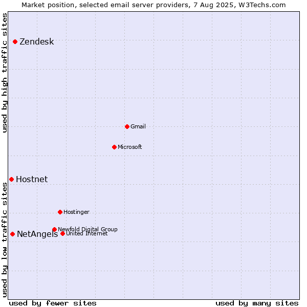 Market position of Zendesk vs. NetAngels vs. Hostnet