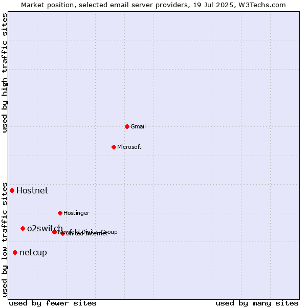 Market position of o2switch vs. netcup vs. Hostnet