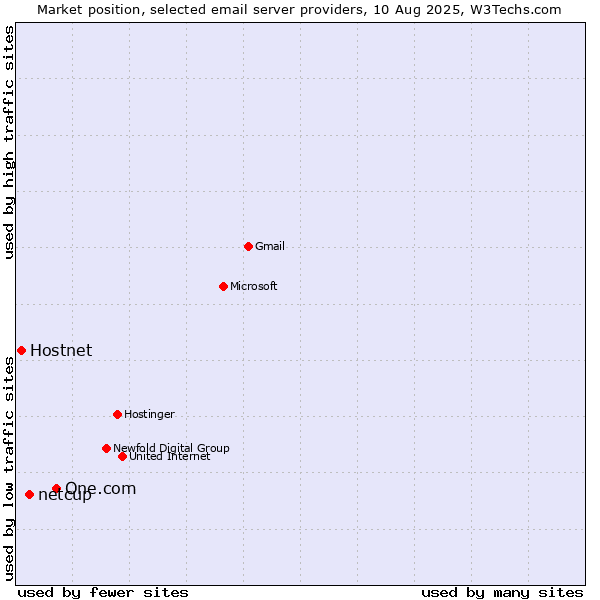 Market position of One.com vs. netcup vs. Hostnet