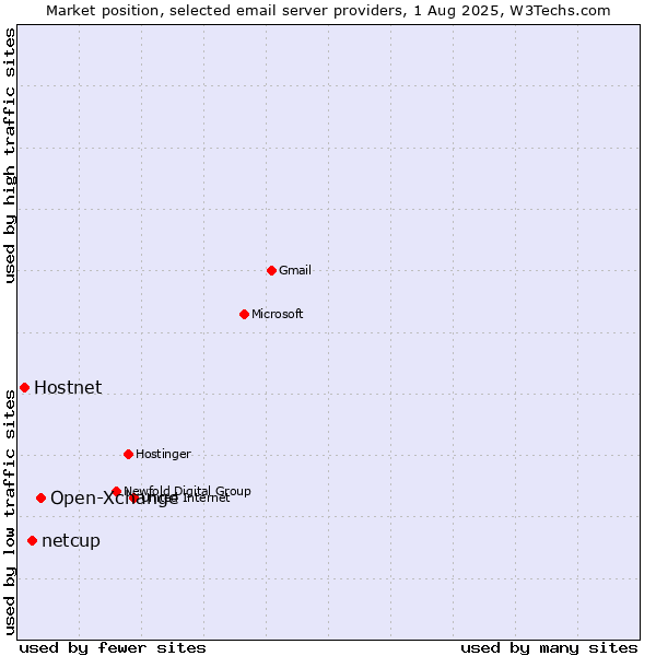 Market position of Open-Xchange vs. netcup vs. Hostnet