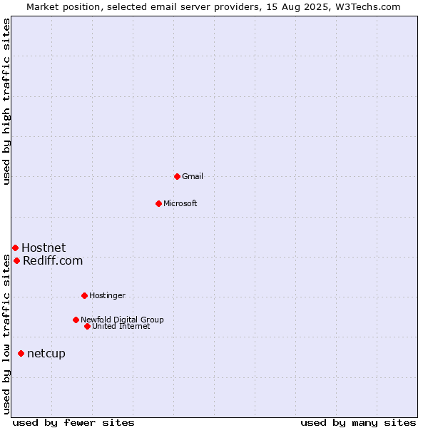 Market position of netcup vs. Rediff.com vs. Hostnet