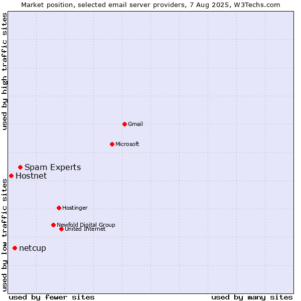 Market position of Spam Experts vs. netcup vs. Hostnet