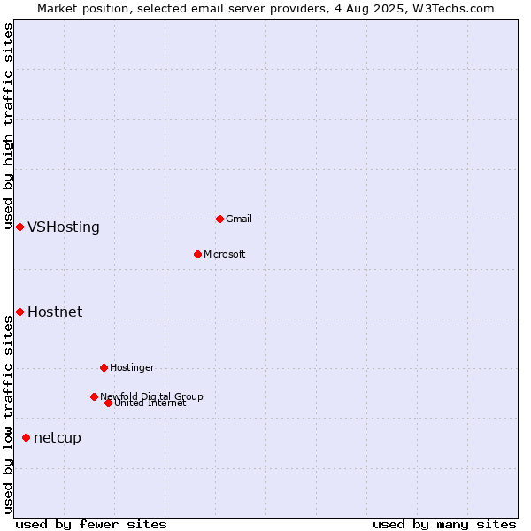 Market position of netcup vs. Hostnet vs. VSHosting