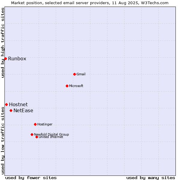Market position of NetEase vs. Hostnet vs. Runbox