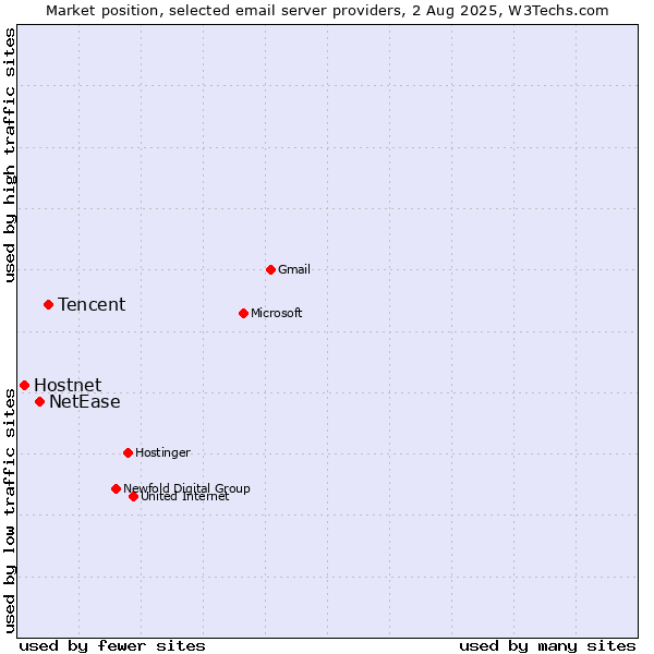 Market position of Tencent vs. NetEase vs. Hostnet