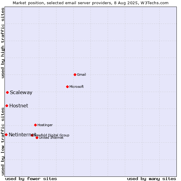 Market position of Scaleway vs. Hostnet vs. Netinternet