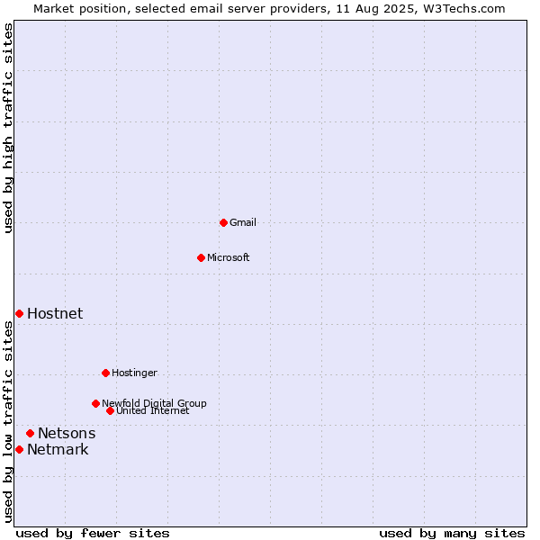 Market position of Netsons vs. Hostnet vs. Netmark