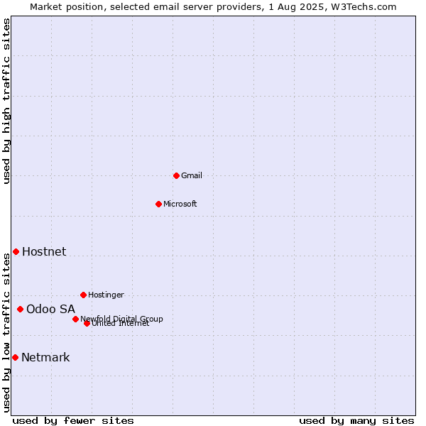 Market position of Odoo SA vs. Hostnet vs. Netmark