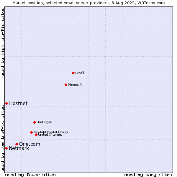 Market position of One.com vs. Hostnet vs. Netmark