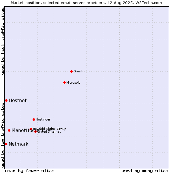 Market position of PlanetHoster vs. Hostnet vs. Netmark