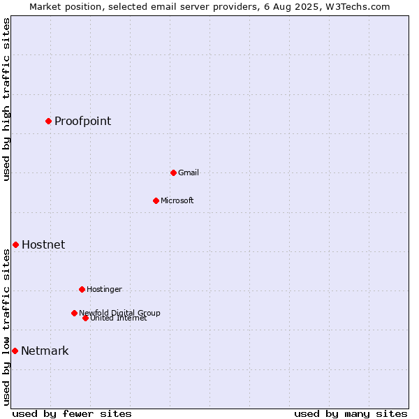 Market position of Proofpoint vs. Hostnet vs. Netmark