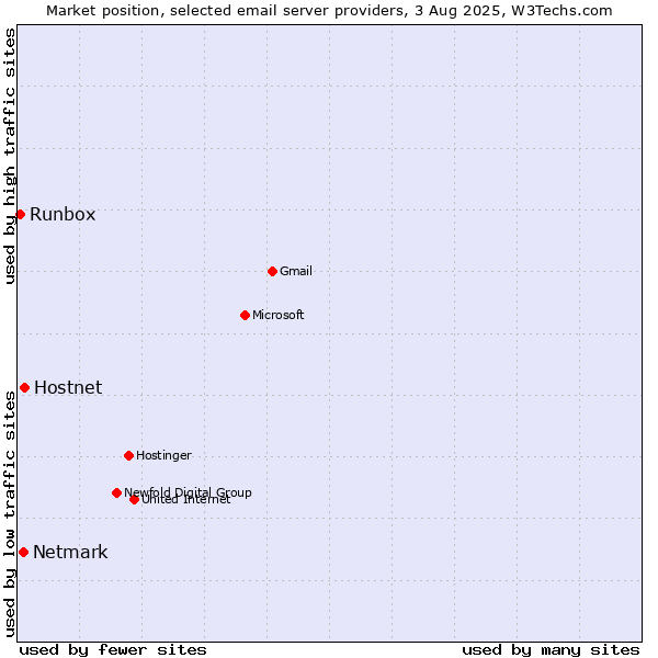 Market position of Hostnet vs. Netmark vs. Runbox