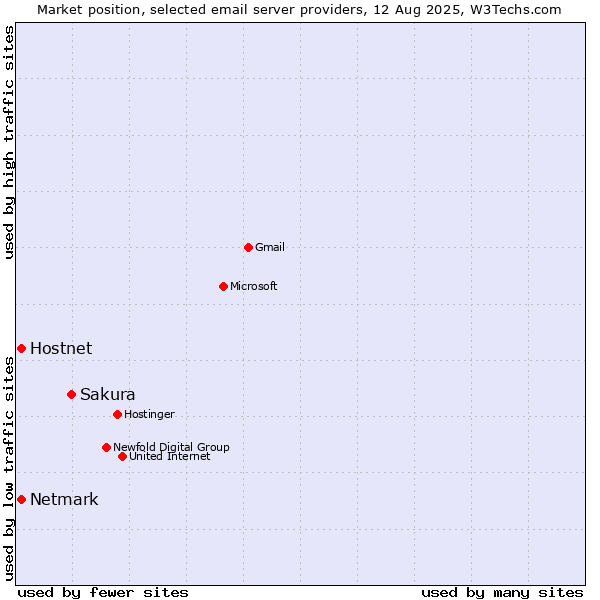 Market position of Sakura vs. Hostnet vs. Netmark