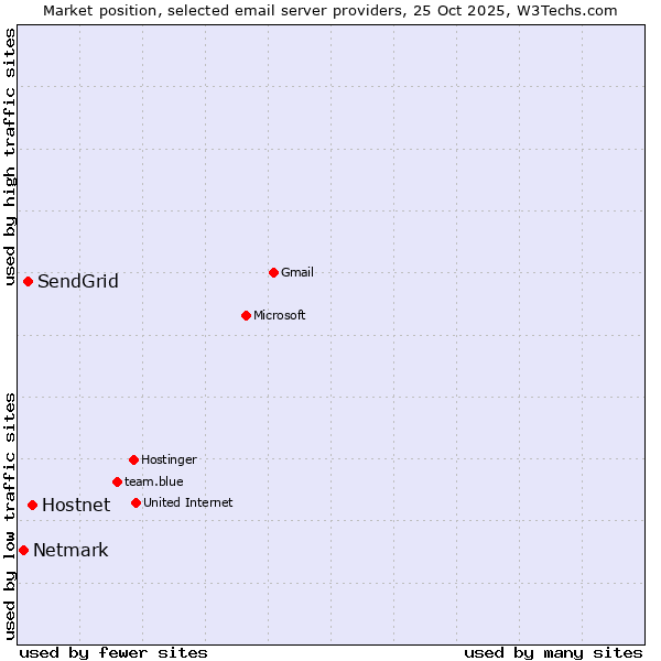 Market position of Hostnet vs. SendGrid vs. Netmark
