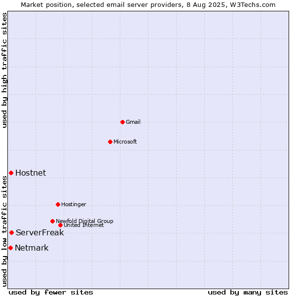 Market position of Hostnet vs. ServerFreak vs. Netmark