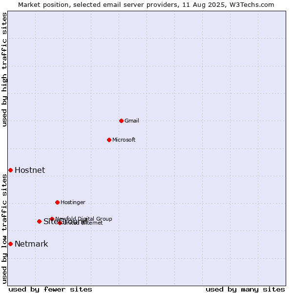 Market position of SiteGround vs. Hostnet vs. Netmark
