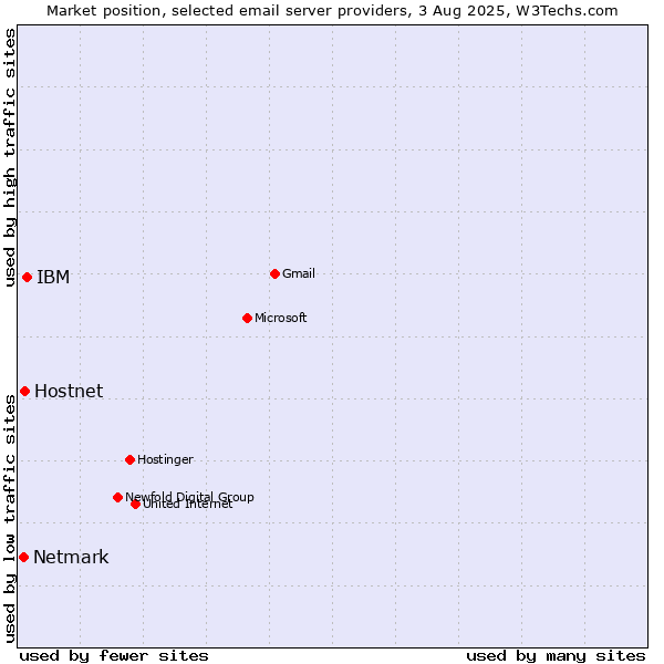 Market position of Hostnet vs. IBM vs. Netmark