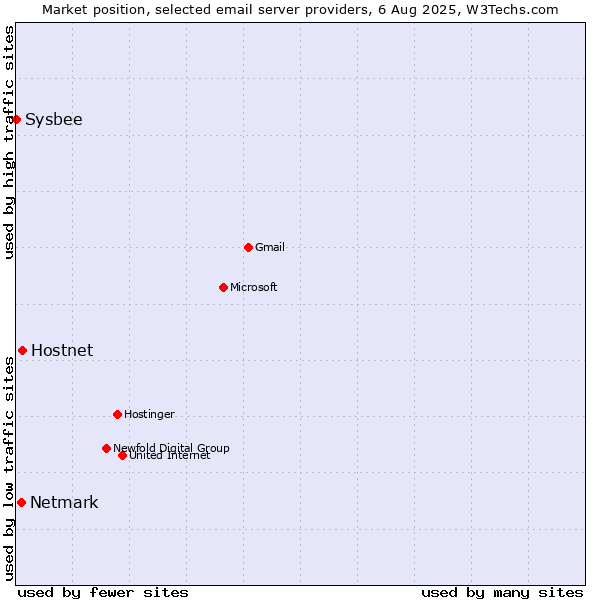 Market position of Hostnet vs. Netmark vs. Sysbee